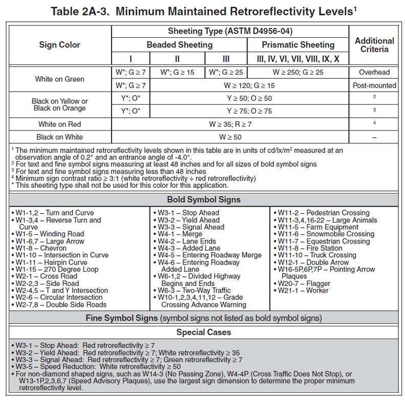Minimum Maintained Retroreflectivity Levels